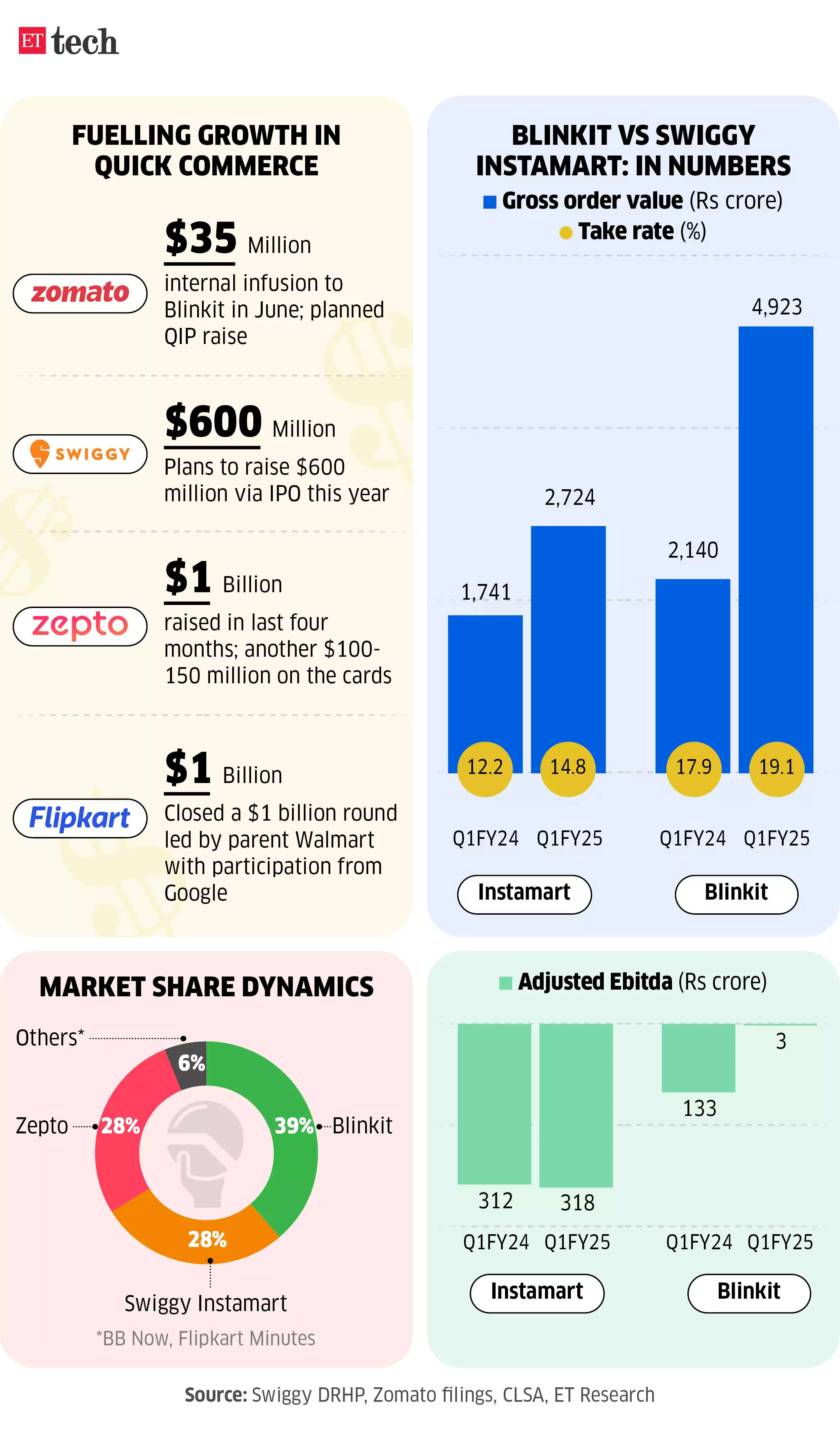 Fuelling growth in quick commerce Graphic Oct 2024 ETTECH.